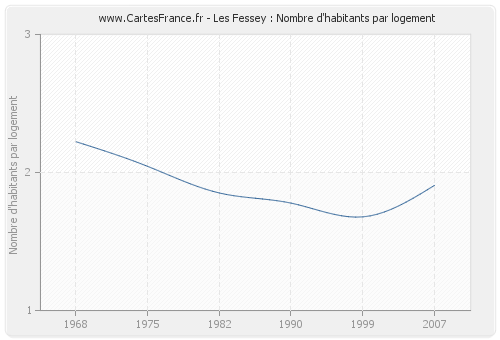 Les Fessey : Nombre d'habitants par logement
